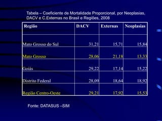 Região DACV Externas Neoplasias
Mato Grosso do Sul 31,21 15,71 15,84
Mato Grosso 28,06 21,18 13,33
Goiás 29,22 17,14 15,22
Distrito Federal 28,09 18,64 18,92
Região Centro-Oeste 29,21 17,92 15,53
Tabela – Coeficiente de Mortalidade Proporcional, por Neoplasias,
DACV e C.Externas no Brasil e Regiões, 2008
Fonte: DATASUS –SIM
 