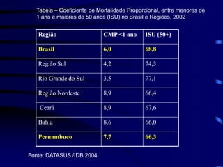 Região CMP <1 ano ISU (50+)
Brasil 6,0 68,8
Região Sul 4,2 74,3
Rio Grande do Sul 3,5 77,1
Região Nordeste 8,9 66,4
Ceará 8,9 67,6
Bahia 8,6 66,0
Pernambuco 7,7 66,3
Tabela – Coeficiente de Mortalidade Proporcional, entre menores de
1 ano e maiores de 50 anos (ISU) no Brasil e Regiões, 2002
Fonte: DATASUS /IDB 2004
 