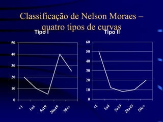 Classificação de Nelson Moraes –
quatro tipos de curvas
0
10
20
30
40
50
<
1
1
a
4
5
a
1
9
2
0
a
4
9
5
0
e
+
0
10
20
30
40
50
60
<
1
1
a
4
5
a
1
9
2
0
a
4
9
5
0
e
+
Tipo I Tipo II
 