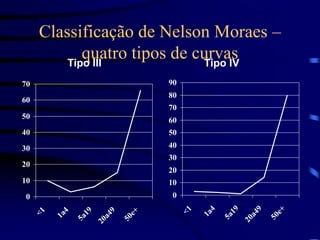 Classificação de Nelson Moraes –
quatro tipos de curvas
0
10
20
30
40
50
60
70
<
1
1
a
4
5
a
1
9
2
0
a
4
9
5
0
e
+
0
10
20
30
40
50
60
70
80
90
<
1
1
a
4
5
a
1
9
2
0
a
4
9
5
0
e
+
Tipo III Tipo IV
 