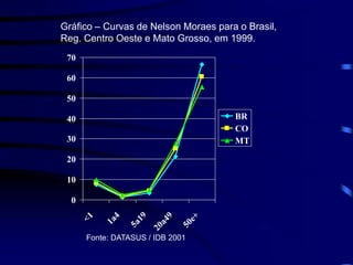 0
10
20
30
40
50
60
70
<
1
1
a
4
5
a
1
9
2
0
a
4
9
5
0
e
+
BR
CO
MT
Gráfico – Curvas de Nelson Moraes para o Brasil,
Reg. Centro Oeste e Mato Grosso, em 1999.
Fonte: DATASUS / IDB 2001
 