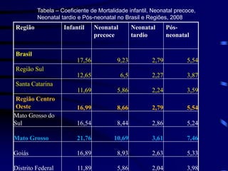 Região Infantil Neonatal
precoce
Neonatal
tardio
Pós-
neonatal
Brasil
17,56 9,23 2,79 5,54
Região Sul
12,65 6,5 2,27 3,87
Santa Catarina
11,69 5,86 2,24 3,59
Região Centro
Oeste 16,99 8,66 2,79 5,54
Mato Grosso do
Sul 16,54 8,44 2,86 5,24
Mato Grosso 21,76 10,69 3,61 7,46
Goiás 16,89 8,93 2,63 5,33
Distrito Federal 11,89 5,86 2,04 3,98
Tabela – Coeficiente de Mortalidade infantil, Neonatal precoce,
Neonatal tardio e Pós-neonatal no Brasil e Regiões, 2008
 