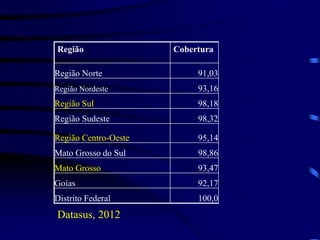 Região Cobertura
Região Norte 91,03
Região Nordeste 93,16
Região Sul 98,18
Região Sudeste 98,32
Região Centro-Oeste 95,14
Mato Grosso do Sul 98,86
Mato Grosso 93,47
Goías 92,17
Distrito Federal 100,0
Datasus, 2012
 