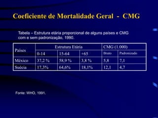 Coeficiente de Mortalidade Geral - CMG
Países
Estrutura Etária CMG (1.000)
0-14 15-64 +65 Bruto Padronizado
México 37,2 % 58,9 % 3,8 % 5,8 7,1
Suécia 17,3% 64,6% 18,1% 12,1 4,7
Tabela – Estrutura etária proporcional de alguns países e CMG
com e sem padronização, 1990.
Fonte: WHO, 1991.
 