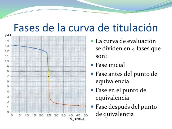 Indicadores de neutralización y curvas de titulación