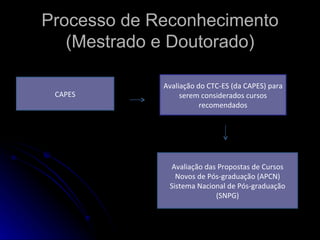 Processo de Reconhecimento (Mestrado e Doutorado) CAPES Avaliação do CTC-ES (da CAPES) para serem considerados cursos recomendados Avaliação das Propostas de Cursos Novos de Pós-graduação (APCN) Sistema Nacional de Pós-graduação (SNPG) 