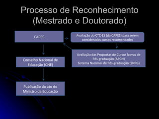 Processo de Reconhecimento (Mestrado e Doutorado) CAPES Avaliação do CTC-ES (da CAPES) para serem considerados cursos recomendados Conselho Nacional de Educação (CNE) Publicação do ato do Ministro da Educação Avaliação das Propostas de Cursos Novos de Pós-graduação (APCN) Sistema Nacional de Pós-graduação (SNPG) 