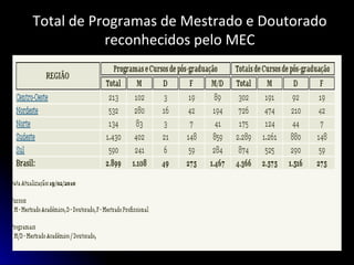 Total de Programas de Mestrado e Doutorado reconhecidos pelo MEC 