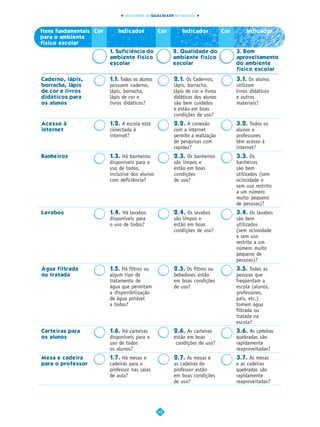 INDICADORES DA QUALIDADE NA EDUCAÇÃO



Itens fundamentais Cor      Indicador           Cor          Indicador           Cor       Indicador
para o ambiente
físico escolar
                         1. Suficiência do              2. Qualidade do                3. Bom
                         ambiente físico                ambiente físico                aproveitamento
                         escolar                        escolar                        do ambiente
                                                                                       físico escolar

Caderno, lápis,          1.1. Todos os alunos            2.1. Os Cadernos,             3.1. Os alunos
borracha, lápis          possuem caderno,                lápis, borracha,              utilizam
de cor e livros          lápis, borracha,                lápis de cor e livros         livros didáticos
didáticos para           lápis de cor e                  didáticos dos alunos          e outros
os alunos                livros didáticos?               são bem cuidados              materiais?
                                                         e estão em boas
                                                         condições de uso?
Acesso à                 1.2. A escola está              2.2. A conexão                3.2. Todos os
internet                 conectada à                     com a internet                alunos e
                         internet?                       permite a realização          professores
                                                         de pesquisas com              têm acesso à
                                                         rapidez?                      internet?
Banheiros                1.3. Há banheiros               2.3. Os banheiros             3.3. Os
                         disponíveis para o              são limpos e                  banheiros
                         uso de todos,                   estão em boas                 são bem
                         inclusive dos alunos            condições                     utilizados (sem
                         com deficiência?                de uso?                       ociosidade e
                                                                                       sem uso restrito
                                                                                       a um número
                                                                                       muito pequeno
                                                                                       de pessoas)?
Lavabos                  1.4. Há lavabos                 2.4. Os lavabos               3.4. Os lavabos
                         disponíveis para                são limpos e                  são bem
                         o uso de todos?                 estão em boas                 utilizados
                                                         condições de uso?             (sem ociosidade
                                                                                       e sem uso
                                                                                       restrito a um
                                                                                       número muito
                                                                                       pequeno de
                                                                                       pessoas)?
Água filtrada            1.5. Há filtros ou              2.5. Os filtros ou            3.5. Todas as
ou tratada               algum tipo de                   bebedores estão               pessoas que
                         tratamento de                   em boas condições             freqüentam a
                         água que permitam               de uso?                       escola (alunos,
                         a disponibilização                                            professores,
                         de água potável                                               pais, etc.)
                         a todos?                                                      tomam água
                                                                                       filtrada ou
                                                                                       tratada na
                                                                                       escola?
Carteiras para           1.6. Há carteiras               2.6. As carteiras             3.6. As carteiras
os alunos                disponíveis para o              estão em boas                 quebradas são
                         uso de todos                     condições de uso?            rapidamente
                         os alunos?                                                    reaproveitadas?
Mesa e cadeira           1.7. Há mesas e                 2.7. As mesas e               3.7. As mesas
para o professor         cadeiras para o                 as cadeiras do                e as cadeiras
                         professor nas salas             professor estão               quebradas são
                         de aula?                        em boas condições             rapidamente
                                                         de uso?                       reaproveitadas?




                                                42
 