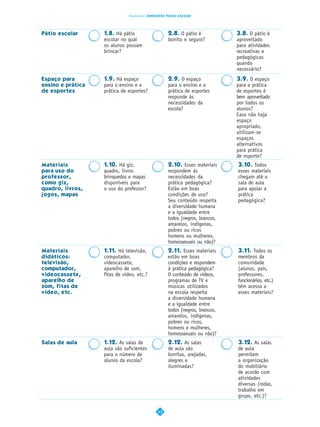 Dimensão 6 | Ambiente físico escolar




Pátio escolar      1.8. Há pátio                     2.8. O pátio é            3.8. O pátio é
                   escolar no qual                   bonito e seguro?          aproveitado
                   os alunos possam                                            para atividades
                   brincar?                                                    recreativas e
                                                                               pedagógicas
                                                                               quando
                                                                               necessário?
Espaço para        1.9. Há espaço                    2.9. O espaço             3.9. O espaço
ensino e prática   para o ensino e a                 para o ensino e a         para a prática
de esportes        prática de esportes?              prática de esportes       de esportes é
                                                     responde às               bem aproveitado
                                                     necessidades da           por todos os
                                                     escola?                   alunos?
                                                                               Caso não haja
                                                                               espaço
                                                                               apropriado,
                                                                               utilizam-se
                                                                               espaços
                                                                               alternativos
                                                                               para prática
                                                                               de esporte?
Materiais          1.10. Há giz,                     2.10. Esses materiais     3.10. Todos
para uso do        quadro, livros                    respondem às              esses materiais
professor,         brinquedos e mapas                necessidades da           chegam até a
como giz,          disponíveis para                  prática pedagógica?       sala de aula
quadro, livros,    o uso do professor?               Estão em boas             para apoiar a
jogos, mapas                                         condições de uso?         prática
                                                     Seu conteúdo respeita     pedagógica?
                                                     a diversidade humana
                                                     e a igualdade entre
                                                     todos (negros, brancos,
                                                     amarelos, indígenas,
                                                     pobres ou ricos
                                                     homens ou mulheres,
                                                     homossexuais ou não)?
Materiais          1.11. Há televisão,               2.11. Esses materiais     3.11. Todos os
didáticos:         computador,                       estão em boas             membros da
televisão,         videocassete,                     condições e respondem     comunidade
computador,        aparelho de som,                  à prática pedagógica?     (alunos, pais,
videocassete,      fitas de vídeo, etc.?             O conteúdo de vídeos,     professores,
aparelho de                                          programas de TV e         funcionários, etc.)
som, fitas de                                        músicas utilizados        têm acesso a
vídeo, etc.                                          na escola respeita        esses materiais?
                                                     a diversidade humana
                                                     e a igualdade entre
                                                     todos (negros, brancos,
                                                     amarelos, indígenas,
                                                     pobres ou ricos,
                                                     homens e mulheres,
                                                     homossexuais ou não)?
Salas de aula      1.12. As salas de                 2.12. As salas            3.12. As salas
                   aula são suficientes              de aula são               de aula
                   para o número de                  bonitas, arejadas,        permitem
                   alunos da escola?                 alegres e                 a organização
                                                     iluminadas?               do mobiliário
                                                                               de acordo com
                                                                               atividades
                                                                               diversas (rodas,
                                                                               trabalho em
                                                                               grupo, etc.)?

                                               43
 