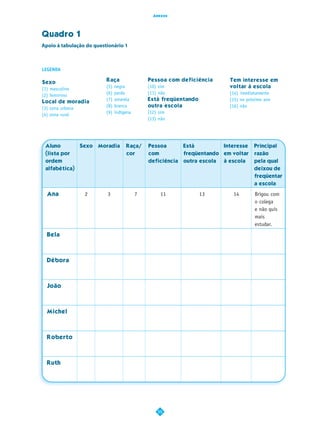 Anexos




Quadro 1
Apoio à tabulação do questionário 1



LEGENDA

Sexo                      Raça               Pessoa com deficiência         Tem interesse em
(1) masculino             (5) negra          (10) sim                       voltar à escola
(2) feminino              (6) parda          (11) não                       (14) imediatamente
Local de moradia          (7) amarela        Está freqüentando              (15) no próximo ano
(3) zona urbana           (8) branca         outra escola                   (16) não
(4) zona rural            (9) indígena       (12) sim
                                             (13) não




 Aluno         Sexo   Moradia      Raça/     Pessoa        Está           Interesse   Principal
 (lista por                        cor       com           freqüentando em voltar     razão
 ordem                                       deficiência   outra escola   à escola    pela qual
 alfabética)                                                                          deixou de
                                                                                      freqüentar
                                                                                      a escola

  Ana            2        3              7         11             13         14       Brigou com
                                                                                      o colega
                                                                                      e não quis
                                                                                      mais
                                                                                      estudar.
  Bela



  Débora



  João



  Michel



  Roberto



  Ruth




                                                55
 