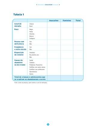 INDICADORES DA QUALIDADE NA EDUCAÇÃO




Tabela 1

                                                                     Masculino    Feminino   Total
Local de                    Urbana
moradia                     Rural

Raça                        Negra
                            Parda
                            Amarela
                            Branca
                            Indígena

Pessoa com                  Sim
deficiência                 Não

Freqüência                  Sim
a outra escola              Não

Disposição                  Imediato
de retorno                  No próximo ano
                            Não

Causas do                   Saúde
abandono                    Trabalho
ou da evasão                Problemas financeiros
                            Conflitos com outros alunos
                            Conflitos com professores
                            Desinteresse
                            Outros

Total de crianças e adolescentes que
se evadiram ou abandonaram a escola

Fonte: (nome da pesquisa, quem realizou e ano de realização).




                                                                56
 