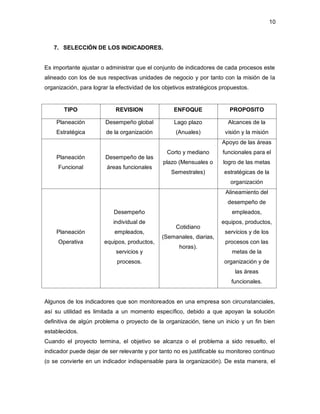 10 
7. SELECCIÓN DE LOS INDICADORES. 
Es importante ajustar o administrar que el conjunto de indicadores de cada procesos este 
alineado con los de sus respectivas unidades de negocio y por tanto con la misión de la 
organización, para lograr la efectividad de los objetivos estratégicos propuestos. 
TIPO REVISION ENFOQUE PROPOSITO 
Planeación 
Estratégica 
Desempeño global 
de la organización 
Lago plazo 
(Anuales) 
Alcances de la 
visión y la misión 
Planeación 
Funcional 
Desempeño de las 
áreas funcionales 
Corto y mediano 
plazo (Mensuales o 
Semestrales) 
Apoyo de las áreas 
funcionales para el 
logro de las metas 
estratégicas de la 
organización 
Planeación 
Operativa 
Desempeño 
individual de 
empleados, 
equipos, productos, 
servicios y 
procesos. 
Cotidiano 
(Semanales, diarias, 
horas). 
Alineamiento del 
desempeño de 
empleados, 
equipos, productos, 
servicios y de los 
procesos con las 
metas de la 
organización y de 
las áreas 
funcionales. 
Algunos de los indicadores que son monitoreados en una empresa son circunstanciales, 
así su utilidad es limitada a un momento específico, debido a que apoyan la solución 
definitiva de algún problema o proyecto de la organización, tiene un inicio y un fin bien 
establecidos. 
Cuando el proyecto termina, el objetivo se alcanza o el problema a sido resuelto, el 
indicador puede dejar de ser relevante y por tanto no es justificable su monitoreo continuo 
(o se convierte en un indicador indispensable para la organización). De esta manera, el 
 