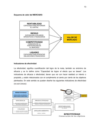 13 
Esquema de valor del MERCADO: 
RENTABILIDAD 
CAPACIDAD PARA RETORNAR 
EL CAPITAL 
RIESGO 
EXPOSICION A PELIGROS 
OPERATIVOS O FINANCIEROS 
COMPETITIVIDAD 
VARIACION DE LA 
PARTICIPACION EN 
EL MERCADO 
LIQUIDEZ 
CAPACIDAD PARA AFRONTAR 
OBLIGACIONES FINANCIERAS 
Indicadores de efectividad 
VALOR DE 
MERCADO 
La efectividad, significa cuantificación del logro de la meta, también es sinónimo de 
eficacia y se le define como "Capacidad de lograr el efecto que se desea". Los 
indicadores de eficacia o efectividad, tienen que ver con hacer realidad un intento o 
propósito, y están relacionados con el cumplimiento al ciento por ciento de los objetivos 
planteados. En este sentido se pueden diseñar los siguientes indicadores de efectividad 
(no son únicos): 
PRODUCTIVIDAD 
BIENES Y SERVICIOS PRODUCIDOS 
TRABAJO, ENERGIA, MATERIALES 
EFECTIVIDAD 
RESULTADOS ALCANZADOS 
RESULTADOS PLANIFICADOS 
EFICIENCIA 
RECURSOS PLANIFICADOS 
RECURSOS UTILIZADOS 
RENTABILIDAD 
RIESGO 
COMPETITIVIDAD 
LIQUIDEZ 
RENTABILIDAD 
CAPACIDAD PARA RETORNAR 
EL CAPITAL 
CALIDAD 
• CALIDAD DE PRODUCCIÓN 
• CALIDAD PARA EL CLIENTE 
EFECTIVIDAD 
VALOR DE 
MERCADO 
Consecución de los objetivos 
APALANCAMIENTO 
DEUDA / CAPITAL 
 