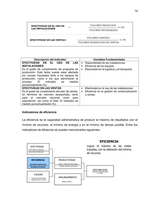14 
EFECTIVIDAD EN EL USO DE 
LAS INSTALACIONES 
VOLUMEN PRODUCIDO 
VOLUMEN PROGRAMADO 
X 100 
EFECTIVIDAD EN LAS VENTAS = 
VOLUMEN VENDIDO 
VOLUMEN PLANIFICADO DE VENTAS 
X 100 
= 
Descripción del Indicador Variables Fundamentales 
EFECTIVIDAD EN EL USO DE LAS 
INSTALACIONES 
Es el grado de cumplimiento del programa de 
producción. Este factor puede estar afectado 
por causas imputadas tanto a los equipos de 
producción, como a los que administran el 
proceso. El indicador es medido 
porcentualmente (%). 
EFECTIVIDAD EN LAS VENTAS 
Es el grado de cumplimiento del plan de ventas, 
en términos de volumen despachado, tanto 
para el mercado nacional como para 
exportación, así como el total. El indicador es 
medido porcentualmente (%). 
Indicadores de eficiencia 
• Disponibilidad de las instalaciones. 
• Eficiencia de los equipos. 
• Efectividad en la logística y el transporte. 
• Efectividad en el uso de las instalaciones. 
• Eficiencia en la gestión de comercialización 
y ventas. 
La eficiencia es la capacidad administrativa de producir el máximo de resultados con el 
mínimo de recursos, el mínimo de energía y en el mínimo de tiempo posible. Entre los 
indicadores de eficiencia se pueden mencionarlos siguientes: 
PRODUCTIVIDAD 
BIENES Y SERVICIOS PRODUCIDOS 
TRABAJO, ENERGIA, MATERIALES 
EFECTIVIDAD 
RESULTADOS ALCANZADOS 
RESULTADOS PLANIFICADOS 
EFICIENCIA 
RECURSOS PLANIFICADOS 
RECURSOS UTILIZADOS 
RENTABILIDAD 
CAPACIDAD PARA RETORNAR 
EL CAPITAL 
CALIDAD 
• CALIDAD DE PRODUCCIÓN 
• CALIDAD PARA EL CLIENTE 
EFICIENCIA 
Lograr el máximo de las metas 
trazadas, con la utilización del mínima 
de recursos. 
APALANCAMIENTO 
DEUDA / CAPITAL 
 