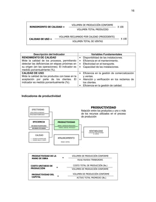 16 
RENDIMIENTO DE CALIDAD = 
Descripción del Indicador Variables Fundamentales 
RENDIMIENTO DE CALIDAD 
Mide la calidad de los procesos, permitiendo 
detectar las deficiencias en etapas próximas en 
su origen (en las operaciones). El indicador es 
medido porcentualmente (%). 
• Disponibilidad de las instalaciones. 
• Eficiencia en el mantenimiento. 
• Efectividad en el transporte. 
• Capacidad de las instalaciones. 
CALIDAD DE USO 
Mide la calidad de los productos con base en la 
aceptación por parte de los clientes. El 
indicador es medido porcentualmente (%). 
• Eficiencia en la gestión de comercialización 
y ventas. 
• Atención y verificación en los reclamos de 
los clientes. 
• Eficiencia en la gestión de calidad. 
Indicadores de productividad 
VOLUMEN TOTAL PRODUCIDO 
X 100 
CALIDAD DE USO = 
VOLUMEN RECLAMADO POR CALIDAD (PROCEDENTE) 
VOLUMEN TOTAL DE VENTAS 
X 100 
VOLUMEN DE PRODUCCIÓN CONFORME 
PRODUCTIVIDAD 
BIENES Y SERVICIOS PRODUCIDOS 
TRABAJO, ENERGIA, MATERIALES 
EFECTIVIDAD 
RESULTADOS ALCANZADOS 
RESULTADOS PLANIFICADOS 
EFICIENCIA 
RECURSOS PLANIFICADOS 
RECURSOS UTILIZADOS 
RENTABILIDAD 
CAPACIDAD PARA RETORNAR 
EL CAPITAL 
CALIDAD 
• CALIDAD DE PRODUCCIÓN 
• CALIDAD PARA EL CLIENTE 
PRODUCTIVIDAD 
Relación entre los productos y uno o más 
de los recursos utilizados en el proceso 
de producción 
APALANCAMIENTO 
DEUDA / CAPITAL 
PRODUCTIVIDAD DE LA 
MANO DE OBRA 
VOLUMEN DE PRODUCCIÓN CONFORME 
Horas Hombre TRABAJADAS 
COSTO UNITARIO DE 
PRODUCCIÓN 
COSTO TOTAL DE PRODUCCIÓN (Bs.) 
= 
VOLUMEN DE PRODUCCIÓN CONFORME 
PRODUCTIVIDAD DEL 
CAPITAL = 
ACTIVO TOTAL PROMEDIO (Bs.) 
VOLUMEN DE PRODUCCIÓN CONFORME 
= 
 