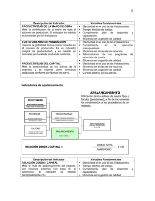 17 
Descripción del Indicador Variables Fundamentales 
PRODUCTIVIDAD DE LA MANO DE OBRA 
Mide la contribución de la mano de obra al 
volumen de producción. El indicador es medido 
en toneladas por hh-trabajadas. 
• Efectividad en el uso de las instalaciones. 
• Tiempo efectivo de trabajo. 
• Cumplimiento plan de desarrollo y 
capacitación. 
• Eficiencia en la gestión de calidad. 
COSTO UNITARIO DE PRODUCCIÓN 
Resume la globalidad de los costos incluidos en 
el proceso de producción. Es un indicador 
integral de productividad, y es medido en 
Bolívares por tonelada producida conforme. 
• Efectividad en el uso de las instalaciones. 
• Cumplimiento en la ejecución 
presupuestaria. 
• Eficiencia en el uso de los recursos. 
• Administración de los programas de 
reducción de costos. 
• Eficiencia en la gestión de calidad. 
PRODUCTIVIDAD DEL CAPITAL 
Mide la productividad de los activos de la 
empresa, y se expresa como toneladas 
producidas conforme por Bolívar de activo. 
• Efectividad en el uso de las instalaciones. 
• Eficiencia en el uso de los recursos. 
• Eficiencia en la gestión de calidad. 
• Control efectivo de los activos. 
Indicadores de apalancamiento 
PRODUCTIVIDAD 
EFECTIVIDAD 
Descripción del Indicador Variables Fundamentales 
RELACIÓN DEUDA / CAPITAL 
Mide el nivel de apalancamiento del negocio, 
con recursos externos con base en el 
patrimonio. El indicador es medido 
porcentualmente (%). 
• Efectividad en el uso de las instalaciones. 
• Tiempo efectivo de trabajo. 
• Cumplimiento plan de desarrollo y 
capacitación. 
• Eficiencia en la gestión de calidad. 
RELACIÓN DEUDA /CAPITAL = 
PATRIMONIO 
X 100 
DEUDA TOTAL 
BIENES Y SERVICIOS PRODUCIDOS 
TRABAJO, ENERGIA, MATERIALES 
APALANCAMIENTO 
DEUDA / CAPITAL 
RESULTADOS ALCANZADOS 
RESULTADOS PLANIFICADOS 
EFICIENCIA 
RECURSOS PLANIFICADOS 
RECURSOS UTILIZADOS 
RENTABILIDAD 
CAPACIDAD PARA RETORNAR 
EL CAPITAL 
CALIDAD 
• CALIDAD DE PRODUCCIÓN 
• CALIDAD PARA EL CLIENTE 
APALANCAMIENTO 
Utilización de los activos de costos fijos o 
fondos (préstamos), a fin de incrementar 
los rendimientos a los propietarios de un 
negocio. 
 