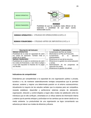20 
VALOR DE 
MERCADO 
RENTABILIDAD 
RIESGO 
COMPETITIVIDAD 
LIQUIDEZ 
RIESGO OPERATIVO 
RIESGO FINANCIERO 
RIESGO 
Posibilidad de que los resultados reales difieran de los 
esperados o posibilidad de que algún evento 
desfavorable ocurra. 
RIESGO OPERATIVO = 
UTILIDAD EN OPERACIONES (UAIT)  0 
RIESGO FINANCIERO = UTILIDAD ANTES DE IMPUESTOS (UAT)  0 
Descripción del Indicador Variables Fundamentales 
RIESGO OPERATIVO 
Posibilidad de no estar en capacidad de cubrir 
los costos de operación. También mide el 
peligro de no ganar. 
• Cumplimiento del Plan de Ventas. 
• Efectividad en el Plan de Producción. 
• Cumplimiento en la ejecución 
presupuestaria. 
• Eficiencia en el uso de los recursos. 
• Eficiencia en la gestión de comercialización 
y ventas. 
• Administración de los programas de 
reducción de costos. 
• Eficiencia en la gestión de calidad. 
RIESGO FINANCIERO 
Posibilidad de no estar en condiciones de cubrir 
los costos de financieros, o sea mide el peligro 
a que está expuesta la empresa de no pagar 
sus deudas. 
Indicadores de competitividad 
Entendemos por competitividad a la capacidad de una organización pública o privada, 
lucrativa o no, de mantener sistemáticamente ventajas comparativas que le permitan 
alcanzar, sostener y mejorar una determinada posición en el entorno socioeconómico. 
Actualmente la mayoría de los estudios señalan que la empresa para ser competitiva, 
necesita establecer, desarrollar y perfeccionar sistemas propios de planeación, 
organización, dirección y control dirigidos a lograr altos niveles de satisfacción entre los 
individuos que en ella confluyen, cimentados en un eficaz sistema de información interna 
y externa que le permita anticipar y profundizar en los cambios que se vienen dando en su 
medio ambiente. La productividad de una organización se logra concentrando sus 
esfuerzos por elevar sus niveles de eficiencia y eficacia. 
 
