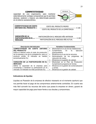 21 
COMPETITIVIDAD 
capacidad de una organización, para mantener 
sistemáticamente ventajas comparativas que le permitan 
alcanzar, sostener y mejorar una determinada posición 
en el entorno socioeconómico. 
RENTABILIDAD 
RIESGO 
COMPETITIVIDAD 
LIQUIDEZ 
COMPETITIVIDAD EN COSTO 
UNITARIO DEL PRODUCTO = 
COSTO DEL PRODUCTO PROPIO 
COSTO DEL PRODUCTO DE LA COMPETENCIA 
VARIACIÓN DE LA 
PARTICIPACIÓN EN EL 
MERCADO 
PARTICIPACIÓN EN EL MERCADO AÑO ANTERIOR 
PARTICIPACIÓN EN EL MERCADO AÑO ACTUAL 
= X 100 
Descripción del Indicador Variables Fundamentales 
COMPETITIVIDAD EN COSTO UNITARIO 
DEL PRODUCTO 
Indica la relación entre el costo de producción 
de la empresa y los de la competencia, para un 
producto similar. El indicador es medido 
porcentualmente (%). 
VALOR DE 
MERCADO 
X 100 
• Efectividad en el uso de las instalaciones. 
• Cumplimiento en la ejecución 
presupuestaria. 
• Eficiencia en el uso de los recursos. 
• Administración de los programas de 
reducción de costos. 
• Eficiencia en la gestión de calidad. 
VARIACIÓN DE LA PARTICIPACIÓN EN EL 
MERCADO 
Define la capacidad de la empresa para 
incrementar o mantener su participación en el 
mercado. El indicador se mide porcentual (%). 
• Efectividad en el Plan de Producción. 
Cumplimiento programa de Ventas. 
• Eficiencia en la gestión de comercialización 
y ventas. 
• Eficiencia en la gestión de calidad. 
Indicadores de liquidez 
Liquidez es Posesión de la empresa de efectivo necesario en el momento oportuno que 
nos permita hacer el pago de los compromisos anteriormente contraídos. En cuanto sea 
más fácil convertir los recursos del activo que posea la empresa en dinero, gozará de 
mayor capacidad de pago para hacer frente a sus deudas y compromisos. 
 