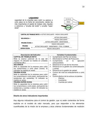 22 
RENTABILIDAD 
RIESGO 
COMPETITIVIDAD 
LIQUIDEZ 
LIQUIDEZ 
capacidad de la empresa para cubrir su pasivos a 
corto plazo en la fecha de vencimiento, siendo las 
más importantes el capital de trabajo neto, liquidez 
o solvencia y “prueba del ácido” y prueba “súper 
ácida” 
CAPITAL DE TRABAJO NETO = ACTIVO CIRCULANTE - PASIVO CIRCULANTE 
SOLVENCIA = 
ACTIVO CIRCULANTE 
PASIVO CIRCULANTE 
PRUEBA ÁCIDA = 
ACTIVO CIRCULANTE - INVENTARIOS 
PASIVO CIRCULANTE 
PRUEBA 
ACTIVO CIRCULANTE - INVENTARIOS - CTAS. X COBRAR 
= 
SÚPER ÁCIDA PASIVO CIRCULANTE 
Descripción del Indicador Variables Fundamentales 
CAPITAL DE TRABAJO NETO 
Mide la reserva potencial de la caja del 
negocio. El indicador es medido en unidades 
monetarias (Bs.) 
VALOR DE 
MERCADO 
• Cumplimiento del Plan de Ventas. 
• Efectividad en el Plan de Producción. 
• Cumplimiento en la ejecución 
presupuestaria. 
• Eficiencia en el uso de los recursos. 
• Eficiencia en la gestión de comercialización 
y ventas. 
• Eficiencia en la gestión de calidad. 
• Control del nivel de endeudamiento a corto 
plazo. 
• Control efectivo de los activos circulantes: 
- Efectivo 
- Inventarios 
- Cuentas por cobrar 
SOLVENCIA 
Mide la capacidad de la empresa para cubrir 
los compromisos a corto plazo (veces). El 
indicador es medido en veces. 
PRUEBA ÁCIDA 
Mide la capacidad de la empresa para cubrir 
los compromisos a corto plazo, excluyendo las 
existencias (sin venderlas). El indicador es 
medido en veces. 
PRUEBA SÚPER ÁCIDA 
Mide la capacidad de la empresa para cubrir 
los compromisos a corto plazo, excluyendo las 
existencias y cuentas x cobrar. El indicador es 
medido en veces. 
Diseño de otros indicadores importantes 
Hay algunos indicadores para el control de gestión, que no están contenidos de forma 
explícita en el modelo de valor mercado, pero que responden a los elementos 
cuantificables de la misión de la empresa y otros criterios fundamentales de medición 
 