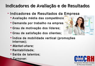 Indicadores de Avaliação e de Resultados
Indicadores de Resultados da Empresa
Avaliação média das competências;
Demanda por trabalho na empresa;
Grau de motivação dos líderes;
Grau de satisfação dos clientes;
Índice de mobilidade vertical (promoções
internas);
Market-share;
Rentabilidade;
Saída de talentos;
Turnover.