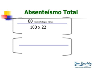 Absenteísmo Total 80 2200 X 100 80/2200 = 0,036 x 100 = 3,63 80   (convertido por horas) 100  x  22 X 100 
