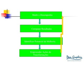 Medir o Desempenho Comparar Resultados Identificar Potencial de Melhoria Empreender Ações de Transformações 