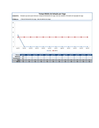 Tempo Médio de Seleção por Vaga
CONCEITO:

Indicador que serve para mensurar o tempo de fechamento de vaga, uma vez recebido o formulário de requisição de vaga

FÓRMULA:

( Data de fechamento da vaga - data de abertura da vaga)

25

20

15

10

5

0
jan/14

mar/14

abr/14

jun/14

mai/14

jul/14

Dias

Cálculo
Abertura
Fechamento
Dias
META

fev/14

META

ago/14

set/14

out/14

nov/14

dez/14

jan/14

fev/14

mar/14

abr/14

mai/14

jun/14

jul/14

ago/14

set/14

out/14

nov/14

dez/14

10/1
22/1
12
10

0
10

0
10

0
10

0
10

0
10

0
10

0
10

0
10

0
10

0
10

0
10

 