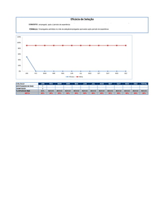 Eficácia de Seleção
Indicador que serve para mensurar a eficácia do processo seletivo. Considera-se como tempo de aproveitamento, a efetivação do
CONCEITO: empregado, após o período de experiência.
FÓRMULA: Empregados admitidos no mês da seleção/empregados aprovados após período de experiência

120%

100%

80%

60%

40%

20%

0%

JAN

MAR

ABR

JUN

JUL

Eficácia

CÁLCULO
EFETIVADOS 90 DIAS
ADMITIDOS
% EFICÁCIA R&S
META

FEV

MAI

Meta

AGO

SET

OUT

NOV

DEZ

JAN

FEV

MAR

ABR

MAI

JUN

JUL

AGO

SET

OUT

NOV

DEZ

TOTAL

1
2
50%
90%

#DIV/0!
90%

#DIV/0!
90%

#DIV/0!
90%

#DIV/0!
90%

#DIV/0!
90%

#DIV/0!
90%

#DIV/0!
90%

#DIV/0!
90%

#DIV/0!
90%

#DIV/0!
90%

#DIV/0!
90%

#DIV/0!
50%

 