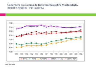 Cobertura do sistema de Informações sobre Mortalidade.  Brasil e Regiões - 1991 a 2004 Fonte: MS, Brasil 