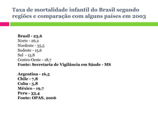 Taxa de mortalidade infantil do Brasil segundo regiões e comparação com alguns países em 2003 Brasil - 23,6 Norte - 26,2 Nordeste - 35,5 Sudeste - 15,6 Sul  - 15,8 Centro-Oeste - 18,7 Fonte: Secretaria de Vigilância em Sáude - MS Argentina - 16,5 Chile - 7,8 Cuba - 5,8 México - 19,7 Peru - 33,4 Fonte: OPAS, 2006 