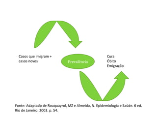 Prevalência Casos que imigram + casos novos Cura  Óbito  Emigração Fonte: Adaptado de Rouquayrol, MZ e Almeida, N. Epidemiologia e Saúde. 6 ed. Rio de Janeiro: 2003. p. 54. 