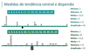 Mínimo: 3
Máximo: 49
Média = 15,9
Moda = 4
Mediana = 12
Amplitude = 46
Mínimo: 3
Máximo: 25
Média = 11,6
Moda = 4
Mediana = 12
Amplitude = 22
Medidas de tendência central e dispersão
3, 4, 4, 4, 4, 4, 12, 12, 20, 25, 25, 26, 30, 49
3, 4, 4, 4, 4, 4, 10, 12, 14, 14, 16, 19, 20, 21, 25
 