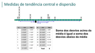 X X-X Res X X-X Res
3 3-15,857 -12,857 12 12-15,857 -3,857
4 4-15,857 -11,857 20 20-15,857 4,143
4 4-15,857 -11,857 26 25-15,857 9,143
4 4-15,857 -11,857 25 25-15,857 9,143
4 4-15,857 -11,857 25 26-15,857 10,143
4 4-15,857 -11,857 30 30-15,857 14,143
4 4-15,857 -11,857 49 49-15,857 33,143
12 12-15,857 -3,857
Total 0
Soma dos desvios acima da
média é igual a soma dos
desvios abaixo da média
Medidas de tendência central e dispersão
 