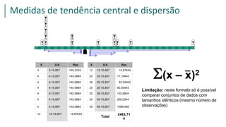 X X-X Res X X-X Res
3 3-15,857 165,3024 12 12-15,857 14,87645
4 4-15,857 140,5884 20 20-15,857 17,16445
4 4-15,857 140,5884 26 25-15,857 83,59445
4 4-15,857 140,5884 25 25-15,857 83,59445
4 4-15,857 140,5884 25 26-15,857 102,8804
4 4-15,857 140,5884 30 30-15,857 200,0244
4 4-15,857 140,5884 49 49-15,857 1098,458
12 12-15,857 14,87645
Total
2483,71
4
(x – x)2
Limitação: neste formato só é possível
comparar conjuntos de dados com
tamanhos idênticos (mesmo número de
observações)
Medidas de tendência central e dispersão
 