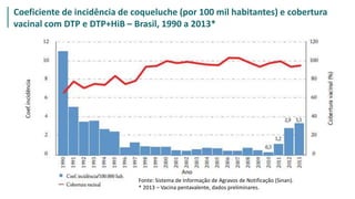 PROPORÇÃOCoeficiente de incidência de coqueluche (por 100 mil habitantes) e cobertura
vacinal com DTP e DTP+HiB – Brasil, 1990 a 2013*
Fonte: Sistema de Informação de Agravos de Notificação (Sinan).
* 2013 – Vacina pentavalente, dados preliminares.
 