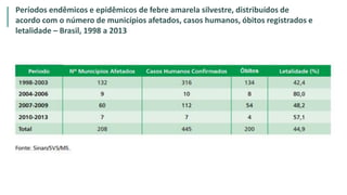 Períodos endêmicos e epidêmicos de febre amarela silvestre, distribuídos de
acordo com o número de municípios afetados, casos humanos, óbitos registrados e
letalidade – Brasil, 1998 a 2013
 
