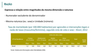 Expressa a relação entre magnitudes da mesma dimensão e natureza
- Numerador excludente do denominador
- Mesma natureza (ex.: sexo) e Unidade (número):
RAZÃO
RAZÃO
Taxa de mortalidade (por 100.000 habitantes) por agressões e intervenções legais e
razão de taxas (masculino/feminino), segundo ciclo de vida e sexo – Brasil, 2012
 