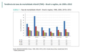 Tendência da taxa de mortalidade infantil (TMI) – Brasil e regiões, de 1990 a 2012
 