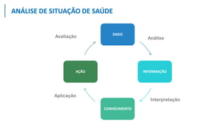 ANÁLISE DE SITUAÇÃO DE SAÚDE
DADO
INFORMAÇÃO
CONHECIMENTO
AÇÃO
Avaliação
Interpretação
Análise
Aplicação
 