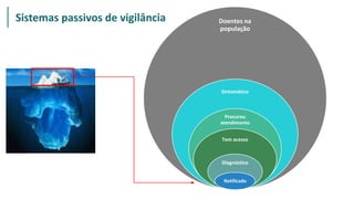 Doentes na
população
Sintomático
Procurou
atendimento
Tem acesso
Diagnóstico
Notificado
Sistemas passivos de vigilância
 