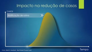 Impacto na redução de casos
Notificação de rotina
Tempo
CASOS
Fonte: Mark S. Smolinski - Skoll Global Threats Fund
 