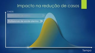 Notificação de rotina
Profissionais de saúde atentos
Tempo
CASOS
Impacto na redução de casos
 