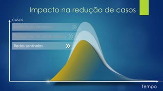 Notificação de rotina
Profissionais de saúde atentos
Redes sentinelas
Tempo
CASOS
Impacto na redução de casos
 