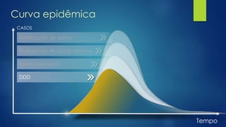 Notificação de rotina
Profissionais de saúde atentos
Redes sentinelas
DDD
Tempo
CASOS
Curva epidêmica
 