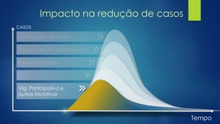 Notificação de rotina
Profissionais de saúde atentos
Redes sentinelas
Vig. Participativa e
outras iniciativas
Tempo
CASOS
Impacto na redução de casos
 