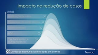Notificação de rotina
Profissionais de saúde atentos
Redes sentinelas
DDD
Vig. Participativa e
outras iniciativas
Detecção oportuna: identificação em animais Tempo
CASOS
Impacto na redução de casos
 