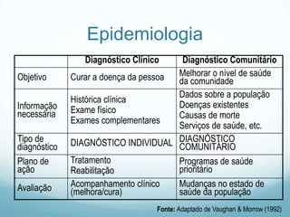 Epidemiologia
Diagnóstico Clínico Diagnóstico Comunitário
Objetivo Curar a doença da pessoa Melhorar o nível de saúde
da comunidade
Informação
necessária
Histórica clínica
Exame físico
Exames complementares
Dados sobre a população
Doenças existentes
Causas de morte
Serviços de saúde, etc.
Tipo de
diagnóstico DIAGNÓSTICO INDIVIDUAL DIAGNÓSTICO
COMUNITÁRIO
Plano de
ação
Tratamento
Reabilitação
Programas de saúde
prioritário
Avaliação Acompanhamento clínico
(melhora/cura)
Mudanças no estado de
saúde da população
Fonte: Adaptado de Vaughan & Morrow (1992)
 