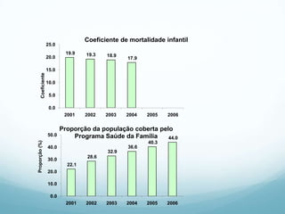 19.9 19.3 18.9
17.9
0.0
5.0
10.0
15.0
20.0
25.0
2001 2002 2003 2004 2005 2006
Coeficiente Coeficiente de mortalidade infantil
Informação na saúde
22.1
28.6
32.9
36.6
40.3
44.0
0.0
10.0
20.0
30.0
40.0
50.0
2001 2002 2003 2004 2005 2006
Proporção(%)
Proporção da população coberta pelo
Programa Saúde da Família
 