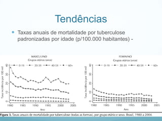Tendências
 Taxas anuais de mortalidade por tuberculose
padronizadas por idade (p/100.000 habitantes) -
 